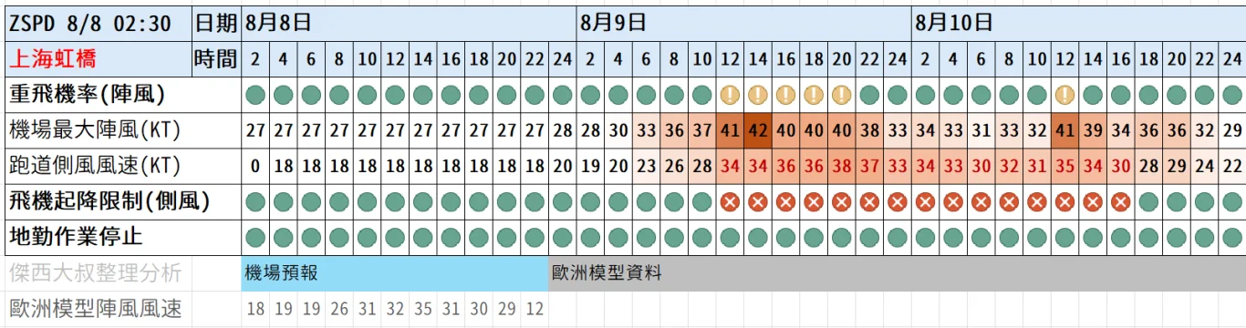 2026/08 白海豚颱風 WP13/2613:紅綠燈第十六報 0808 image