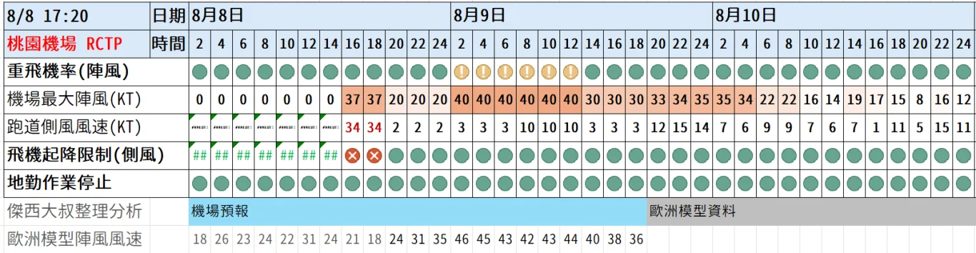 2026/08 白海豚颱風 WP13/2613:紅綠燈第十七報 0808 image