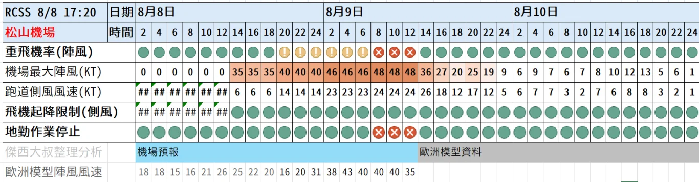 2026/08 白海豚颱風 WP13/2613:紅綠燈第十七報 0808 image