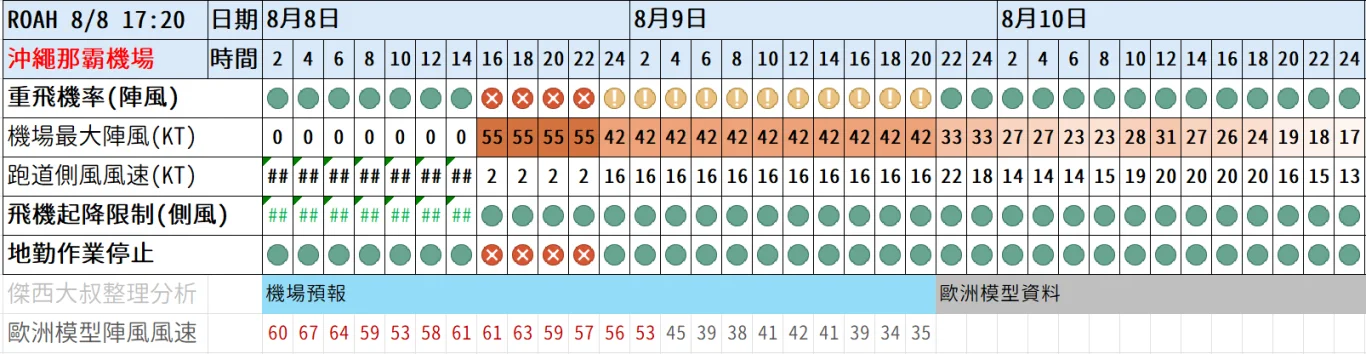 2026/08 白海豚颱風 WP13/2613:紅綠燈第十七報 0808 image