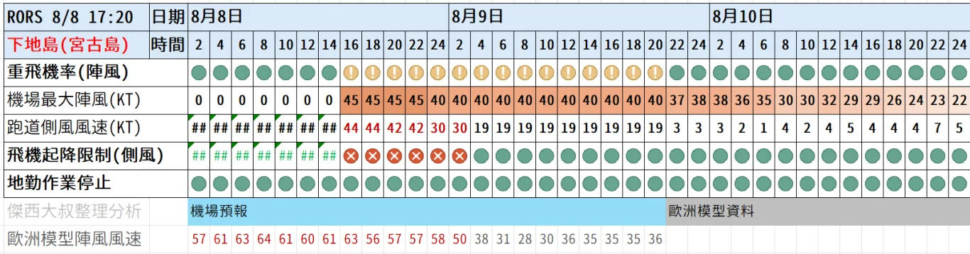 2026/08 白海豚颱風 WP13/2613:紅綠燈第十七報 0808 image