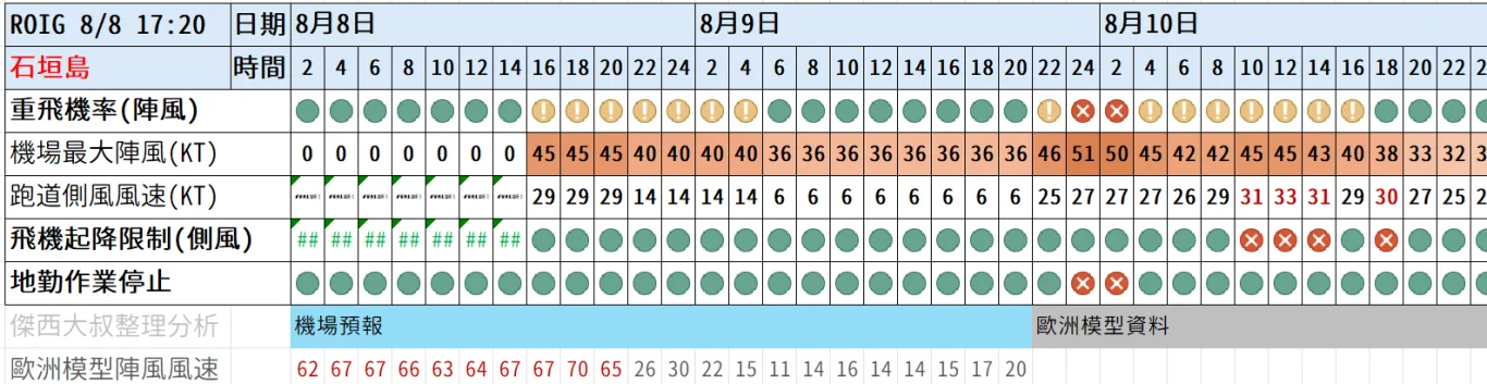 2026/08 白海豚颱風 WP13/2613:紅綠燈第十七報 0808 image