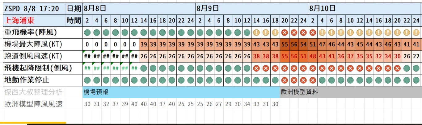 2026/08 白海豚颱風 WP13/2613:紅綠燈第十七報 0808 image