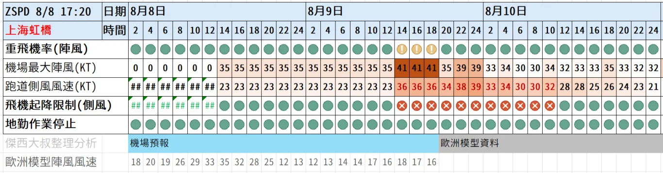 2026/08 白海豚颱風 WP13/2613:紅綠燈第十七報 0808 image