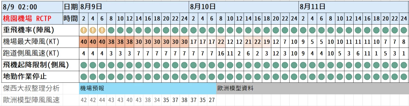 2026/08 白海豚颱風 WP13/2613:紅綠燈第十八報 0809 image