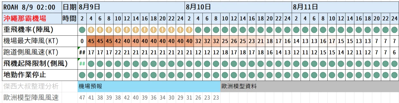2026/08 白海豚颱風 WP13/2613:紅綠燈第十八報 0809 image