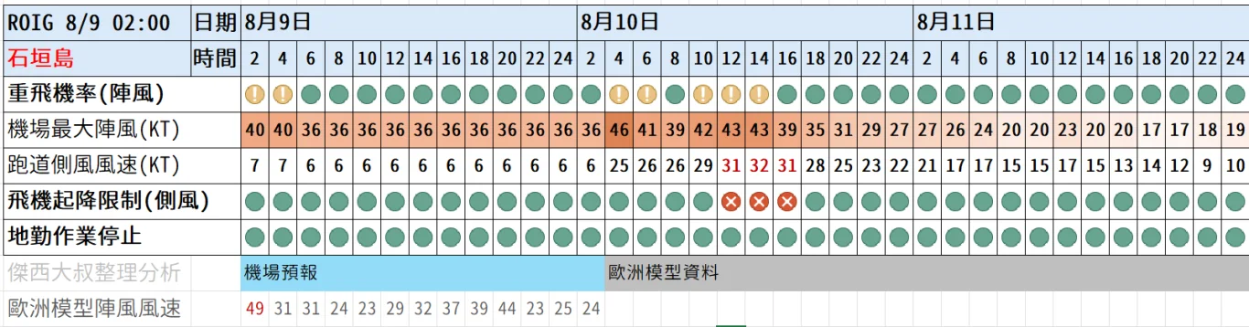 2026/08 白海豚颱風 WP13/2613:紅綠燈第十八報 0809 image