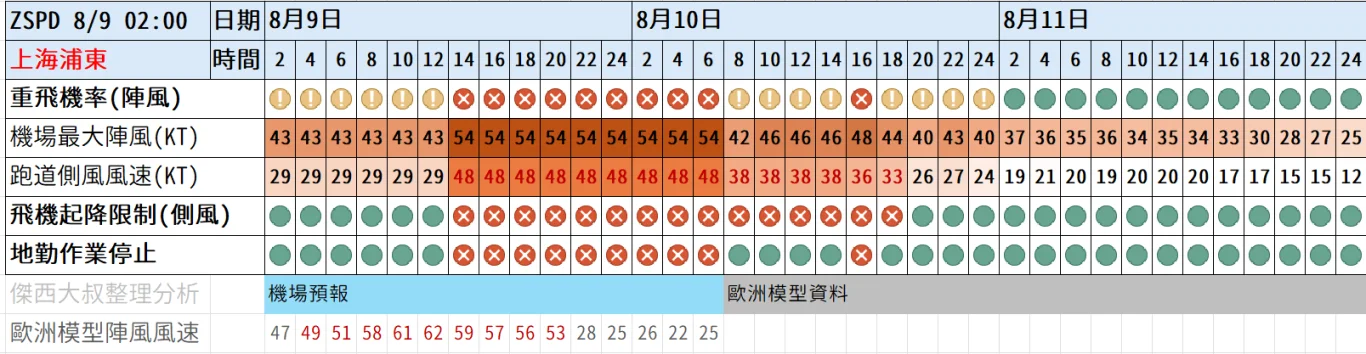2026/08 白海豚颱風 WP13/2613:紅綠燈第十八報 0809 image