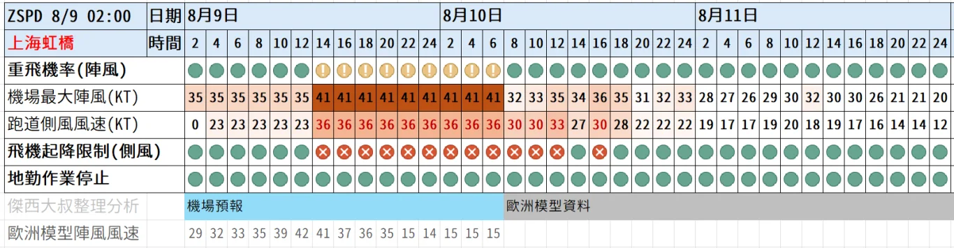 2026/08 白海豚颱風 WP13/2613:紅綠燈第十八報 0809 image