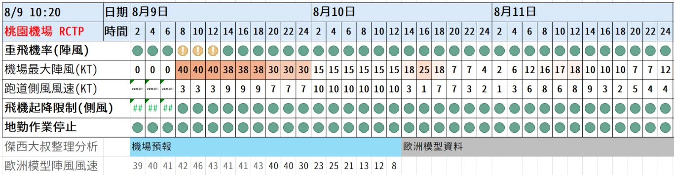 2026/08 白海豚颱風 WP13/2613:紅綠燈第十九報 0809 image