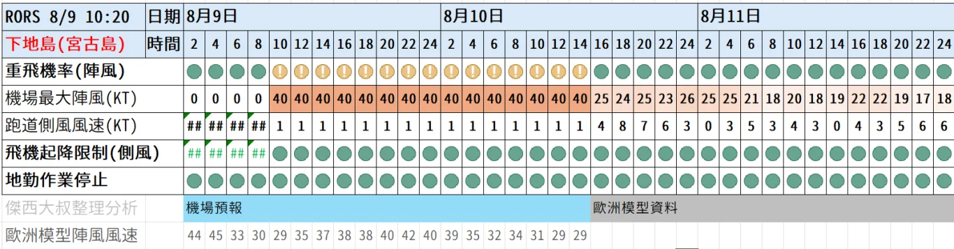 2026/08 白海豚颱風 WP13/2613:紅綠燈第十九報 0809 image