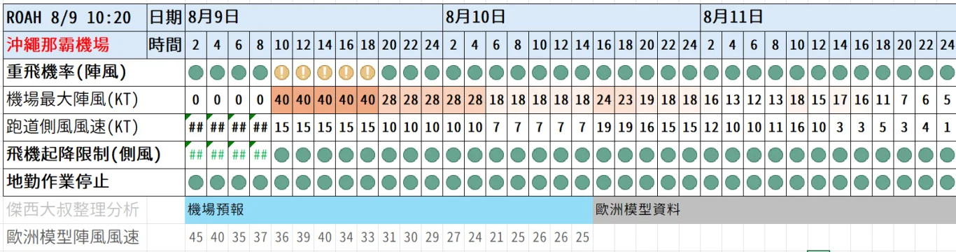 2026/08 白海豚颱風 WP13/2613:紅綠燈第十九報 0809 image