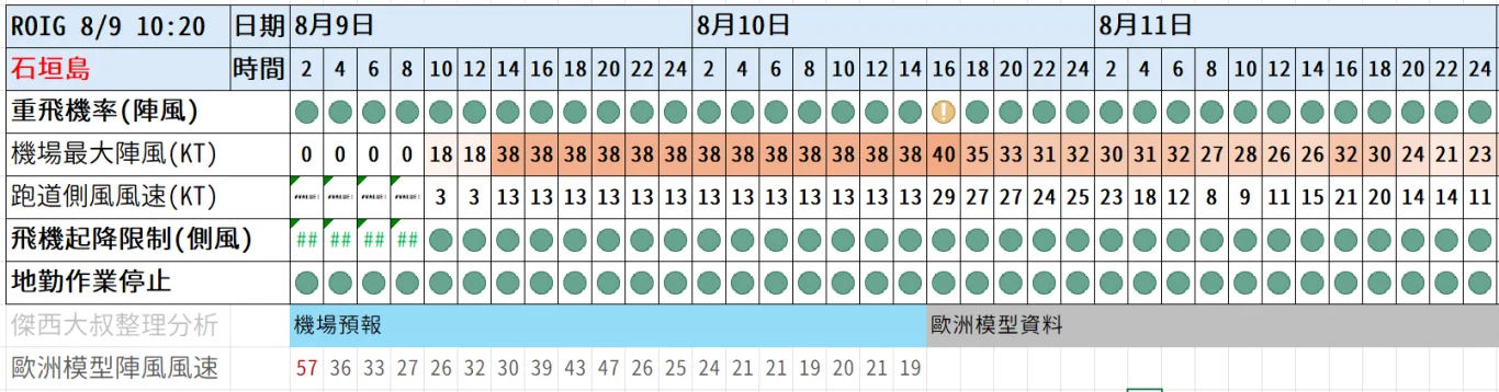 2026/08 白海豚颱風 WP13/2613:紅綠燈第十九報 0809 image