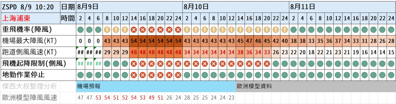 2026/08 白海豚颱風 WP13/2613:紅綠燈第十九報 0809 image