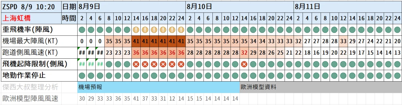 2026/08 白海豚颱風 WP13/2613:紅綠燈第十九報 0809 image