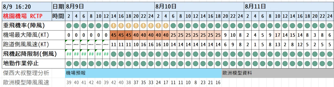 2026/08 白海豚颱風 WP13/2613:紅綠燈第20報 0809 image