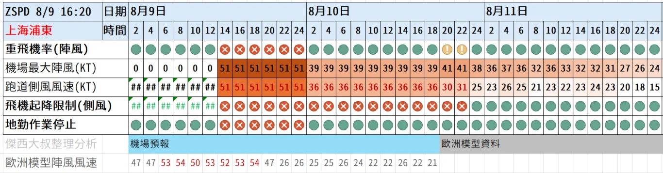 2026/08 白海豚颱風 WP13/2613:紅綠燈第20報 0809 image
