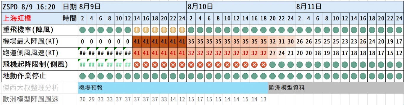 2026/08 白海豚颱風 WP13/2613:紅綠燈第20報 0809 image