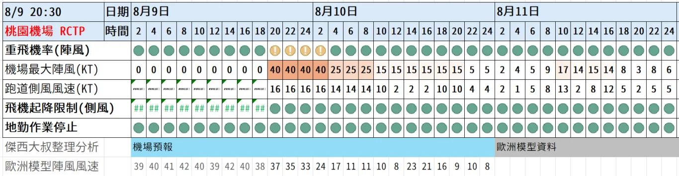 2026/08 白海豚颱風 WP13/2613:紅綠燈第21報 0809 image