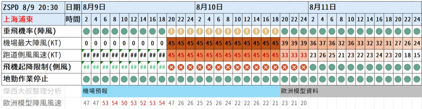 2026/08 白海豚颱風 WP13/2613:紅綠燈第21報 0809 image