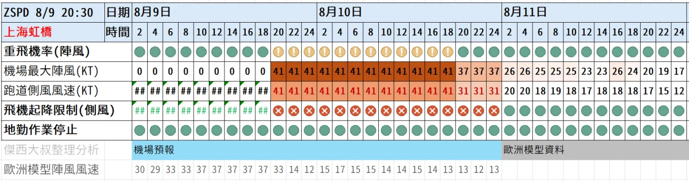 2026/08 白海豚颱風 WP13/2613:紅綠燈第21報 0809 image