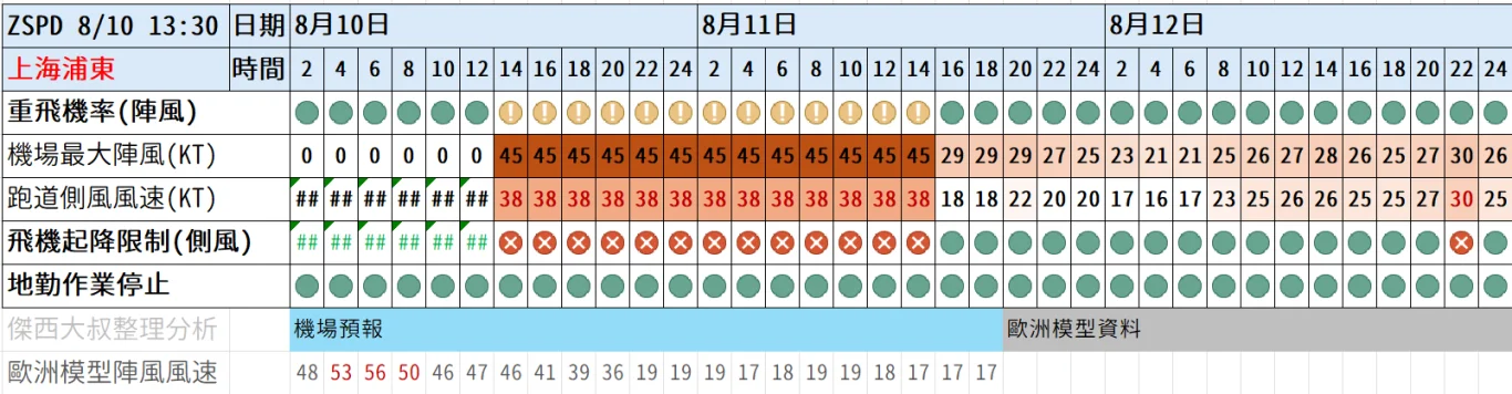 2026/08 白海豚颱風 WP13/2613:紅綠燈第22報 0810 image