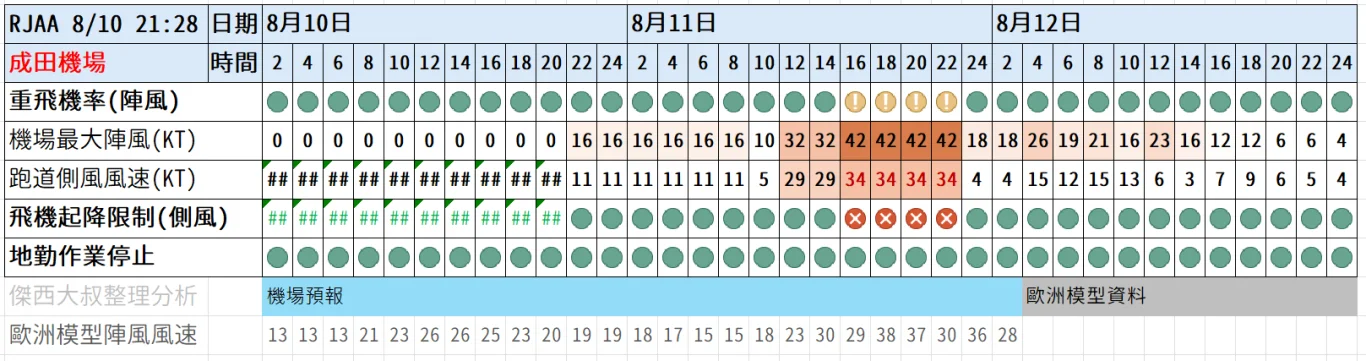 2026/08 昌鴻颱風 WP15/2615:昌鴻颱風 紅綠燈第2報 0810 image