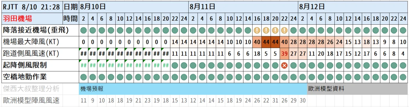 2026/08 昌鴻颱風 WP15/2615:昌鴻颱風 紅綠燈第2報 0810 image
