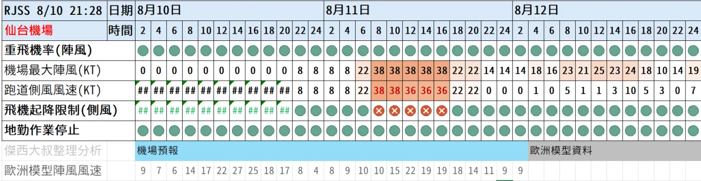 2026/08 昌鴻颱風 WP15/2615:昌鴻颱風 紅綠燈第2報 0810 image