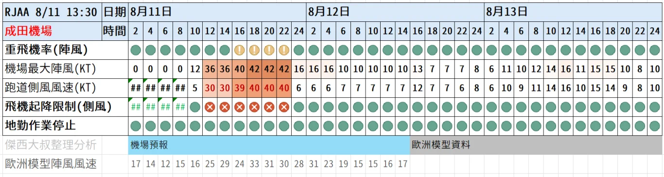 2026/08 昌鴻颱風 WP15/2615:昌鴻颱風 紅綠燈第4報 0811 image