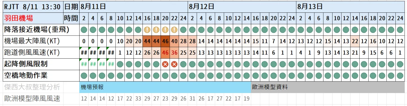 2026/08 昌鴻颱風 WP15/2615:昌鴻颱風 紅綠燈第4報 0811 image