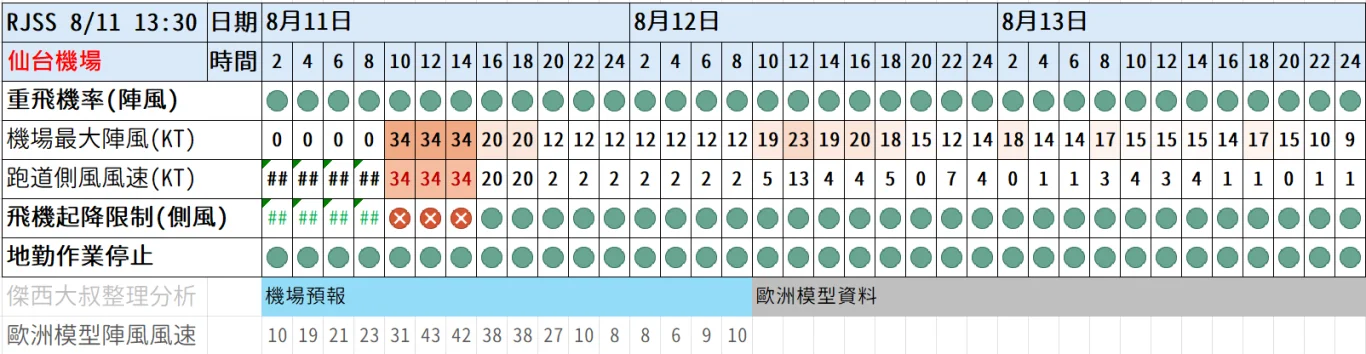 2026/08 昌鴻颱風 WP15/2615:昌鴻颱風 紅綠燈第4報 0811 image