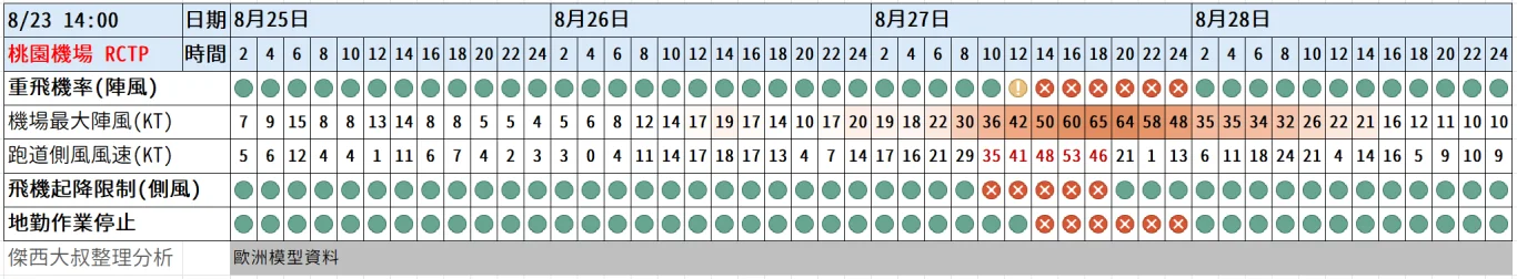 航空事件簿 2025/11 鳳凰颱風：劇烈天氣資訊（跨頁面同步更新）