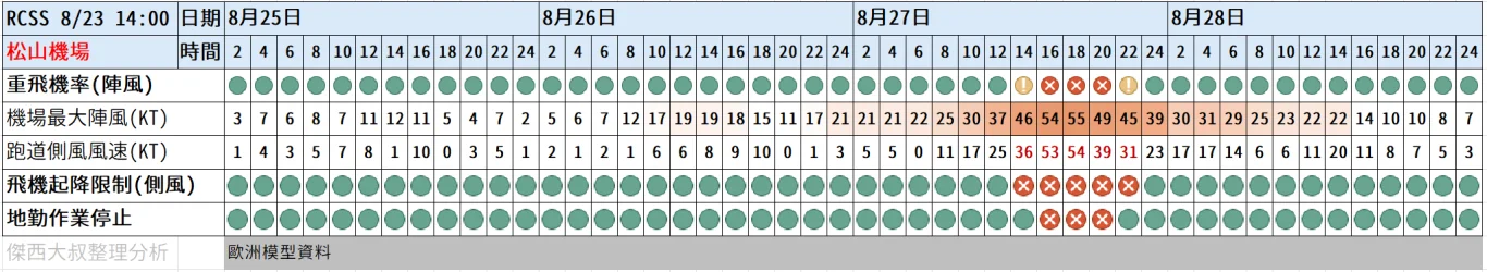 航空事件簿 2025/11 鳳凰颱風：劇烈天氣資訊（跨頁面同步更新）