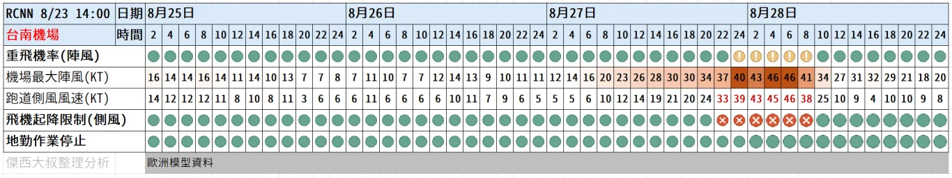 航空事件簿 2025/11 鳳凰颱風：劇烈天氣資訊（跨頁面同步更新）