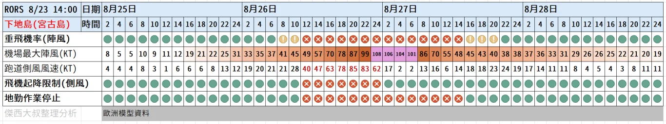 航空事件簿 2025/11 鳳凰颱風：劇烈天氣資訊（跨頁面同步更新）