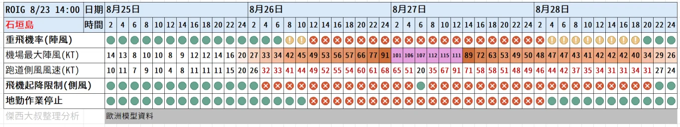 航空事件簿 2025/11 鳳凰颱風：劇烈天氣資訊（跨頁面同步更新）