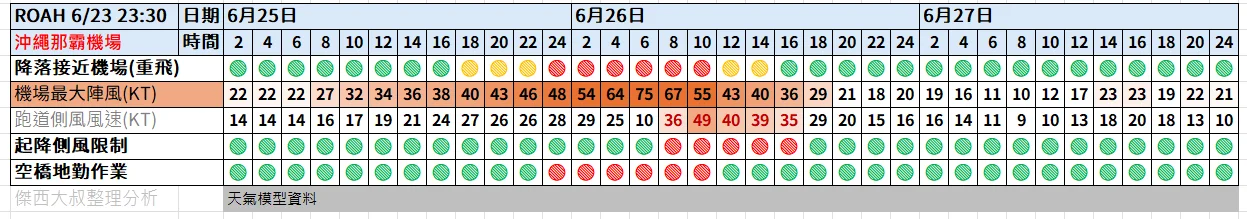 航空事件簿 2025/06 WP92（蝴蝶颱風） WP94 - 這裡胡說 JL TALKS