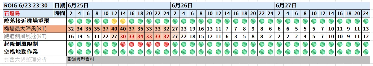 航空事件簿 2025/06 WP92（蝴蝶颱風） WP94 - 這裡胡說 JL TALKS