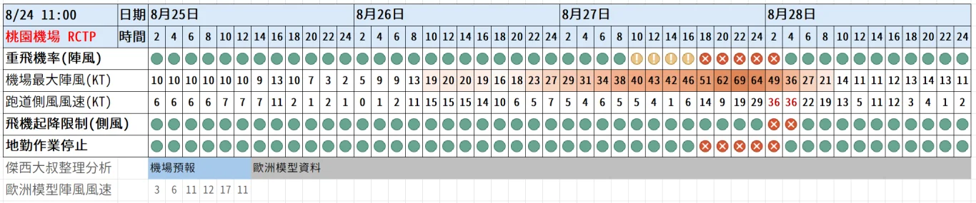 航空事件簿 2025/09/22 14:00 樺加沙颱風 香港機場颱風應變措施記者會 逐字稿 - 這裡胡說 JL TALKS