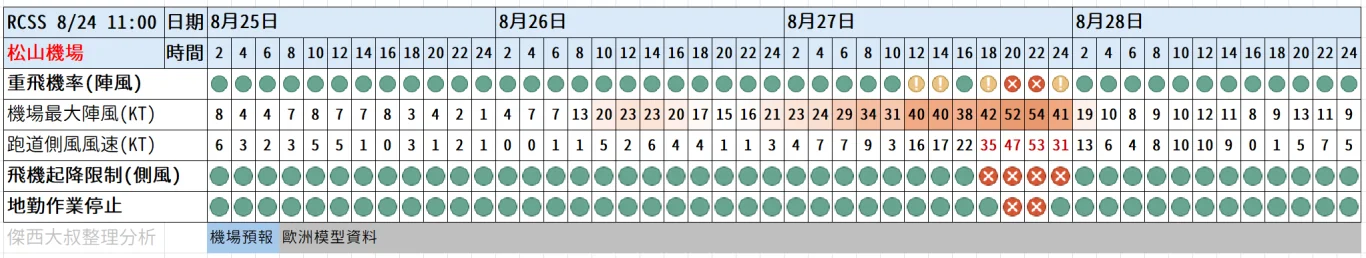 航空事件簿 2025/09/22 14:00 樺加沙颱風 香港機場颱風應變措施記者會 逐字稿 - 這裡胡說 JL TALKS