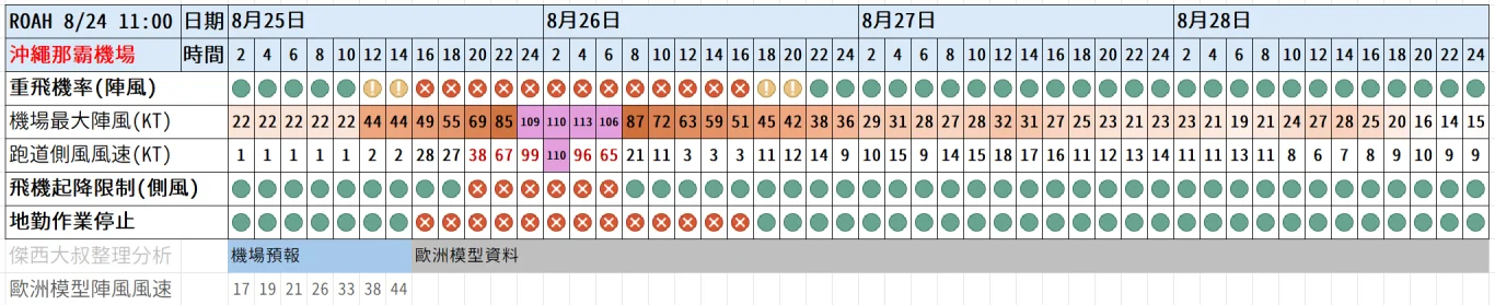航空事件簿 2025/09/22 14:00 樺加沙颱風 香港機場颱風應變措施記者會 逐字稿 - 這裡胡說 JL TALKS
