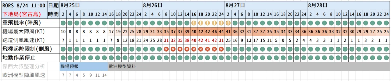 航空事件簿 2025/09/22 14:00 樺加沙颱風 香港機場颱風應變措施記者會 逐字稿 - 這裡胡說 JL TALKS