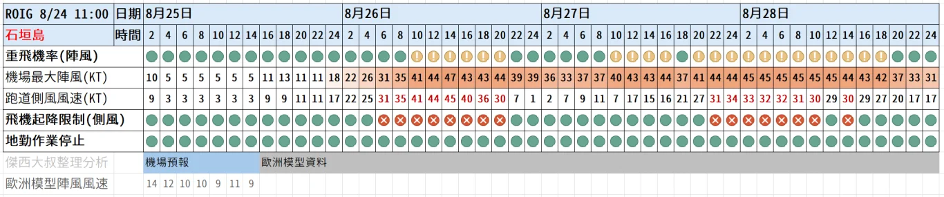 航空事件簿 2025/09/22 14:00 樺加沙颱風 香港機場颱風應變措施記者會 逐字稿 - 這裡胡說 JL TALKS
