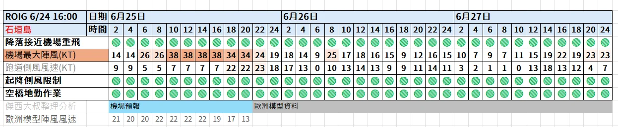 航空事件簿 16W 楊柳颱風 - 這裡胡說 JL TALKS