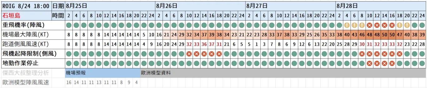 航空事件簿 2025/04 WP90. WP99已經消失(結案) - 這裡胡說 JL TALKS