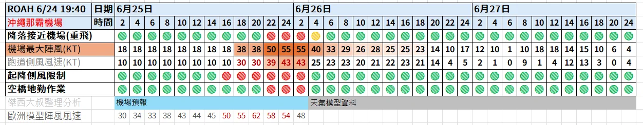 航空事件簿 16W 楊柳颱風 - 這裡胡說 JL TALKS