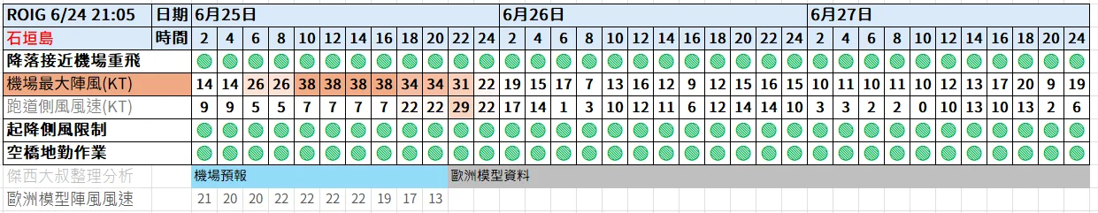 航空事件簿 2025/04 WP90. WP99已經消失(結案) - 這裡胡說 JL TALKS 航空事件簿 2025/04 WP90. WP99已經消失(結案) - 這裡胡說 JL TALKS