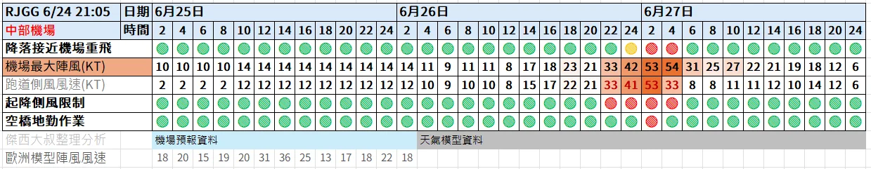 航空事件簿 2025/04 WP90. WP99已經消失(結案) - 這裡胡說 JL TALKS 航空事件簿 2025/04 WP90. WP99已經消失(結案) - 這裡胡說 JL TALKS