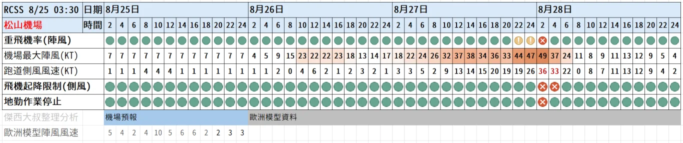 2025 提早兩個小時才到機場 交通趕不上飛機的人最多 三小時才保險：機場相關事件